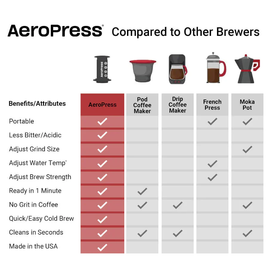 AeroPress Coffee Maker - Original - Image 5